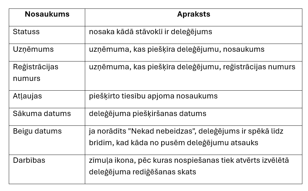  Deleģējumu tabulas kolonnas nosaukumu apraksts fiziskai personai