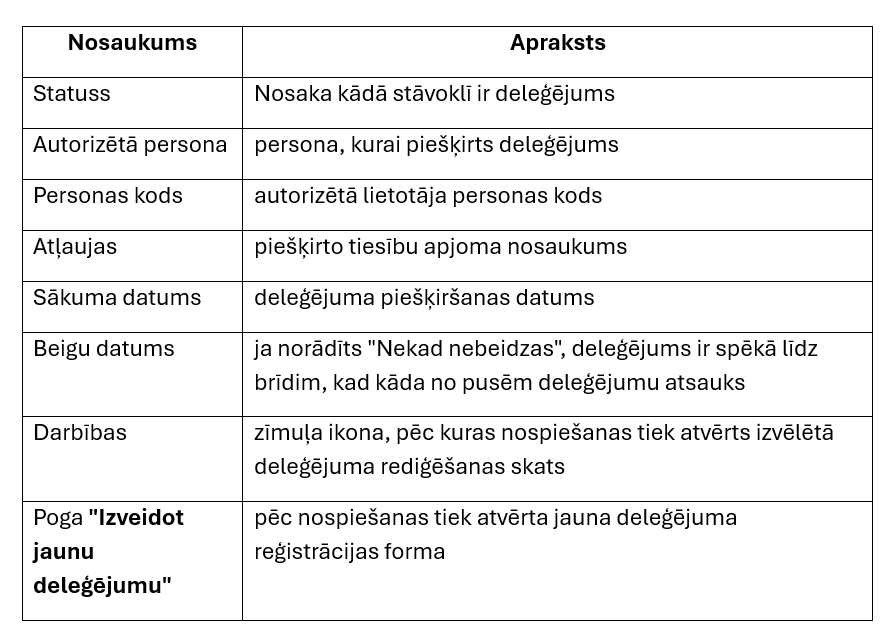 Deleģējumu tabulas kolonnas nosaukumu apraksts juridiskai personai