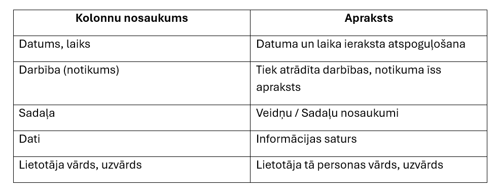  Darbību tabula sadaļā "Vēsture"