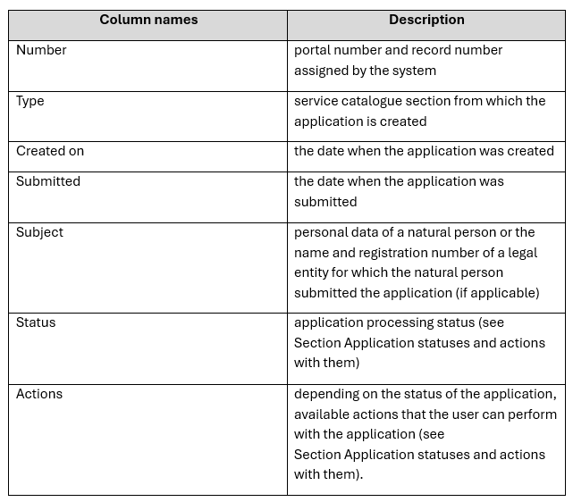 In the profile of a natural person, the "Applications" section of the table has the following columns: