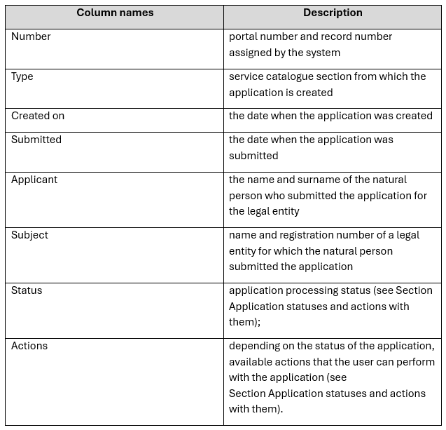 In the profile of a legal entity, the table in the "Applications" section has the following columns: