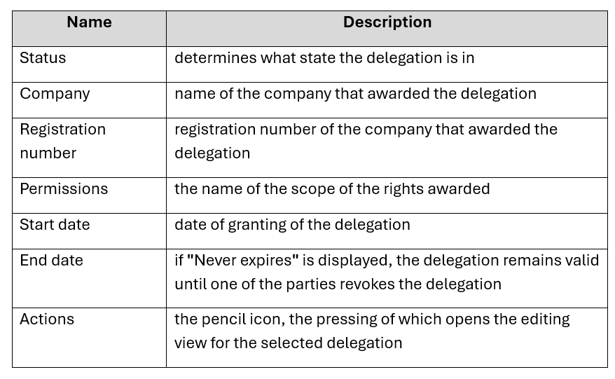  Description of delegation table column names for a natural person.