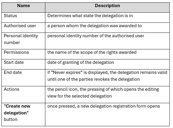  Description of delegation table column names for a legal entity.